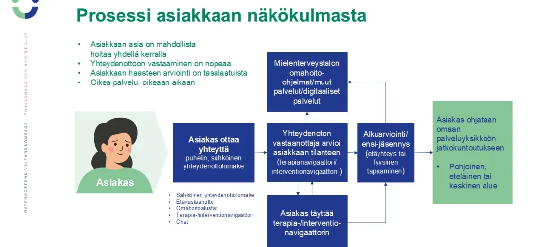Perustason päihde- ja mielenterveyspalveluiden yhdenmukaistaminen, Pohjanmaan hyvinvointialue, (RRP, P4, I1)