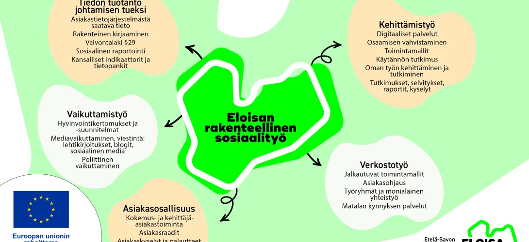 Rakenteellinen sosiaalityö Etelä-Savossa ( RRP2,P4, I3)