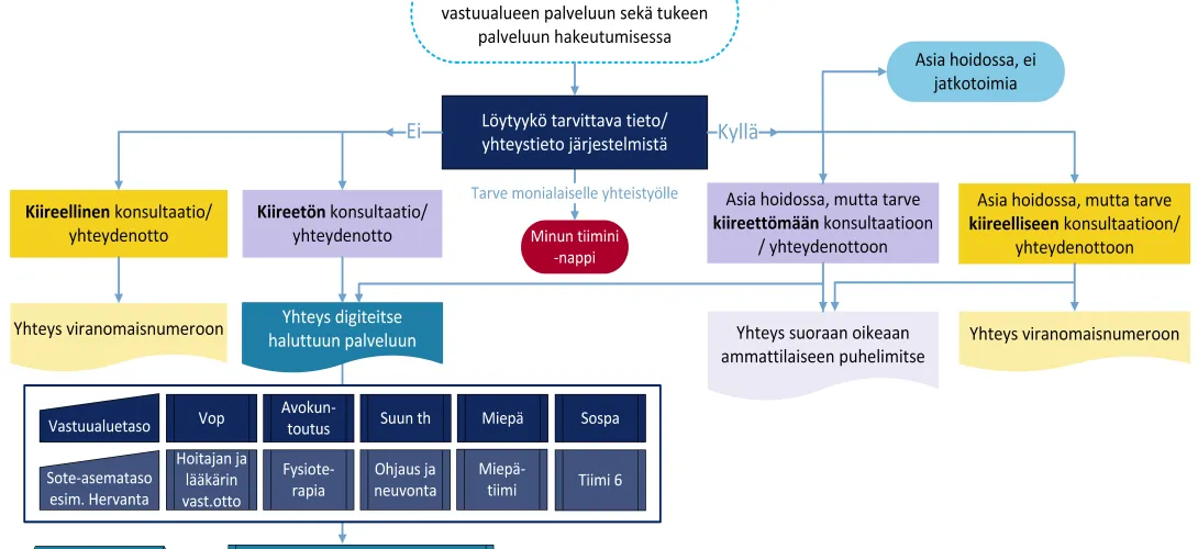 Integraation vahvistaminen sote-keskuksessa, Pirkanmaan hyvinvointialue (RRP, P4, I1)