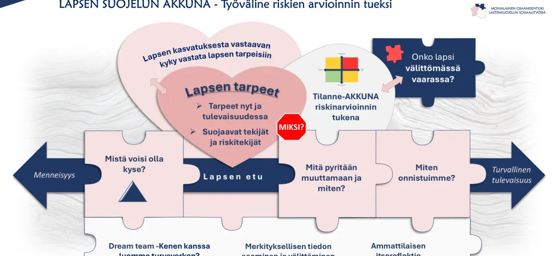 Lapsen suojelun AKKUNA  – Työväline riskien arvioinnin tueksi