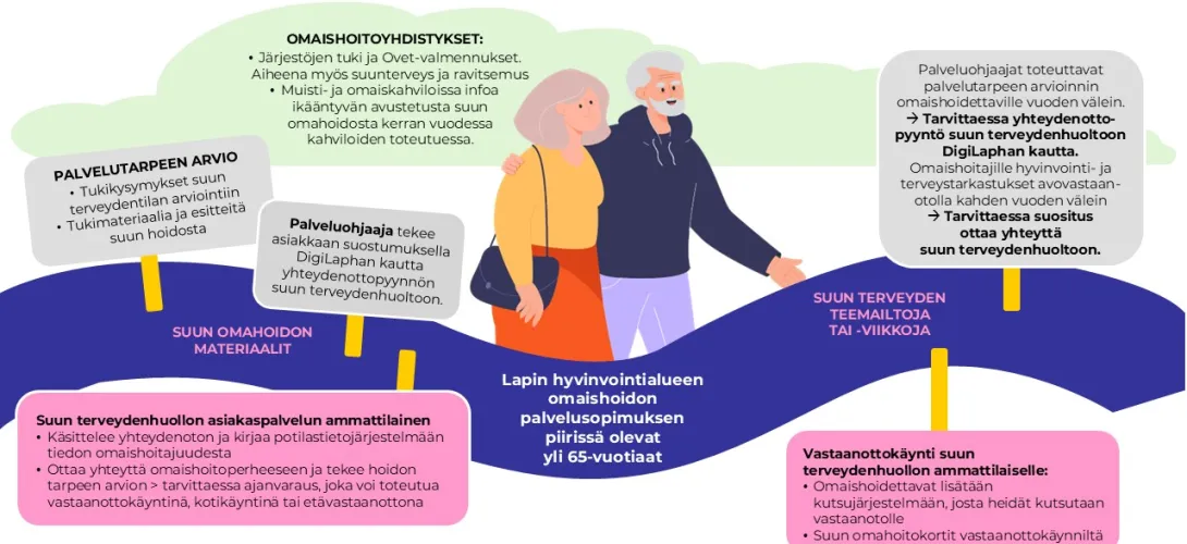 Suun terveys omaishoidossa - ennaltaehkäisevä toimintamalli Lapissa