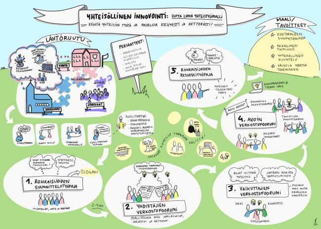 Yhteisöllinen innovointi yleiskuva