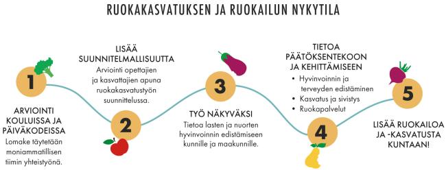 1. Arviointi kouluissa ja päiväkodeissa, 2. Lisää suunnitelmallisuutta, 3. Työ näkyväksi, 4. Tietoa päätöksentekoon ja kehittämiseen, 5. Lisää ruokailoa ja -kasvatusta kuntaan