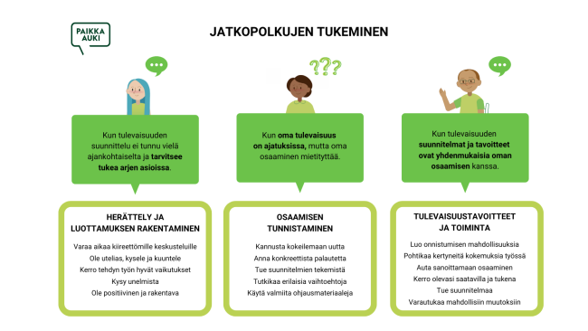 Jatkopolkujen tukemisen mallin kolmivaiheinen infograafi