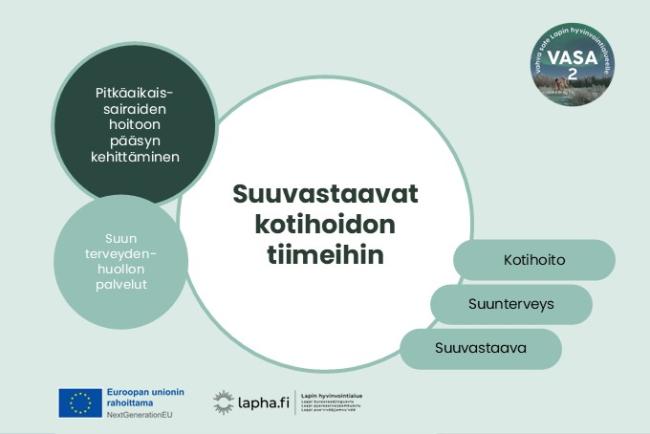 Kuvio, jonka keskiössä on teksti Suuvastaavat kotihoidon tiimeihin. Asiasanoina oikeassa laidassa löytyvät kotihoito, suunterveys ja suuvastaava. Kuvion vasemmalla puolella on maininnat, että tämä kehittäminen kuuluu suun terveydenhuollon palveluihin sekä pitkäaikaissairaiden hoitoon pääsyn kehittämiseen. Kuvasta löytyvät EU-logo saatesanoin Euroopan unionin rahoittama, Lapha.fi-logo sekä VASA2 -hankelogo.