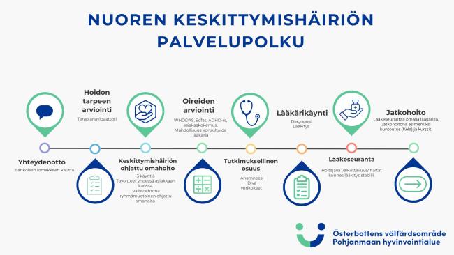 palvelupolku kuva: jana jossa eri vaiheet, hoidon arviointi, ohjattu omahoito, tutukimuksellinen osuus, lääkehoito ja jatkohoito