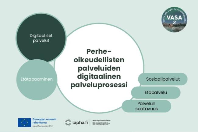 Keskellä isossa ympyrässä otsikko: Perheoikeudellisten palveluiden digitaalinen palveluprosessi. Vasemmalla yläympyrässä: Digitaaliset palvelut, vasemmalla alaympyrässä; etätapaaminen. Oikealla laatikoissa asiasanoina; sosiaalipalvelut, etäpalvelu, palvelun saatavuus. 