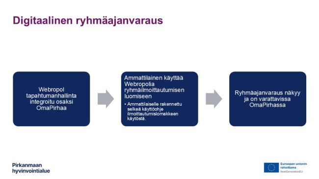 Ryhmäajanvarauksen prosessi