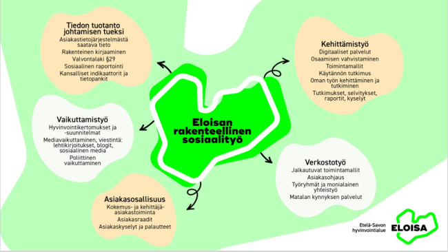 Eloisan rakenteellisen sosiaalityön kuva