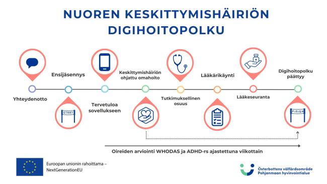 Nuoren keskittymishäiriön digihoitopolku