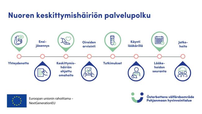Nuoren keskittymishäiriön palvelupolku