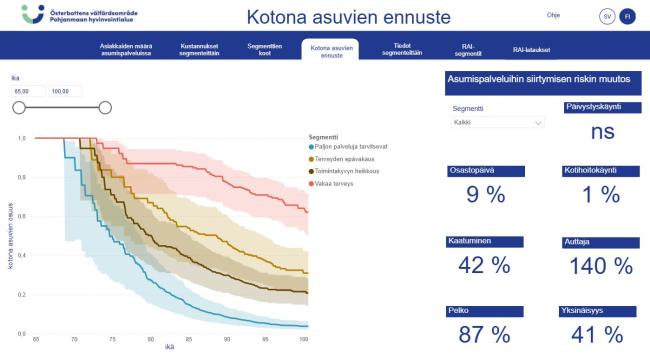 RAI-arvioitujen ikäihmisten kotona asuvien ennuste