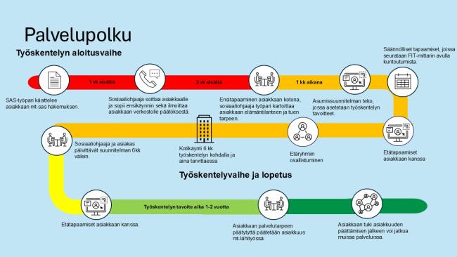 Toimintamallin palvelupolku
