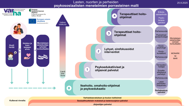 Hoidon ja tuen portaat