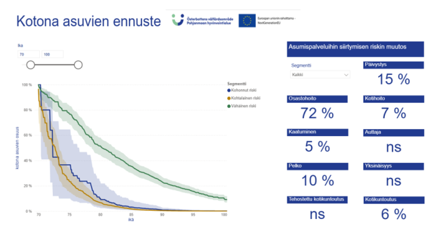 Kotona asuvien ennuste segmenttikohtaisesti sekä asumispalveluihin siirtymiseen vaikuttavat tekijät