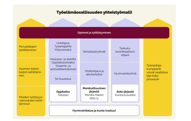 Työelämäosallisuuden yhteistyötyömalli