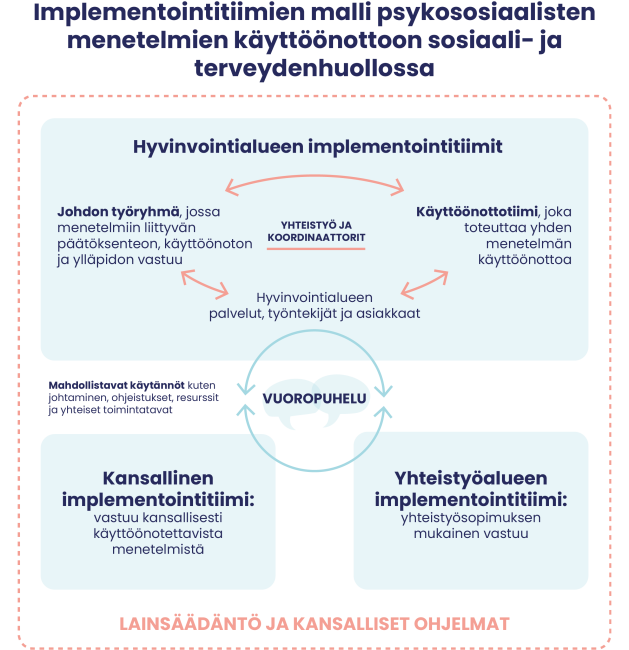 Implementointitiimien malli psykososiaalisten menetelmien käyttöönottoon sosiaali- ja terveydenhuollossa