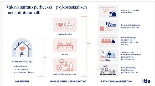 Vakava sairaus perheessä - psykososiaalisen tuen toimintamalli