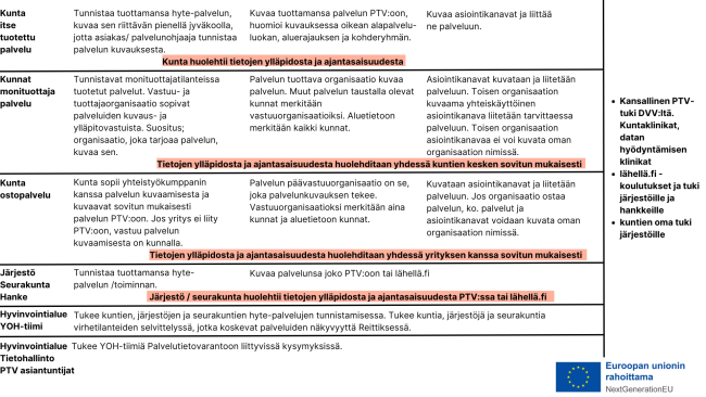 Hyte Palvelutietorannon tiedon kasvattaminen ja tiedonhallintamalli