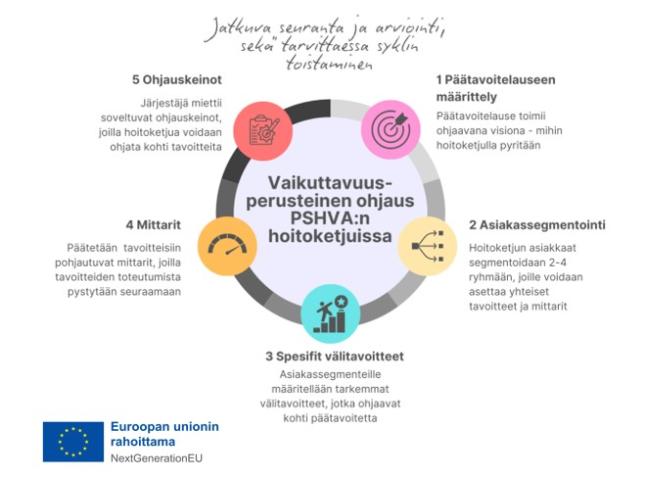 Kuvio Vaikuttavuusperusteisesta ohjauksesta hoitketjuissa sekä EU-lippu - Euroopan unionin rahoittama NextGenerationEU
