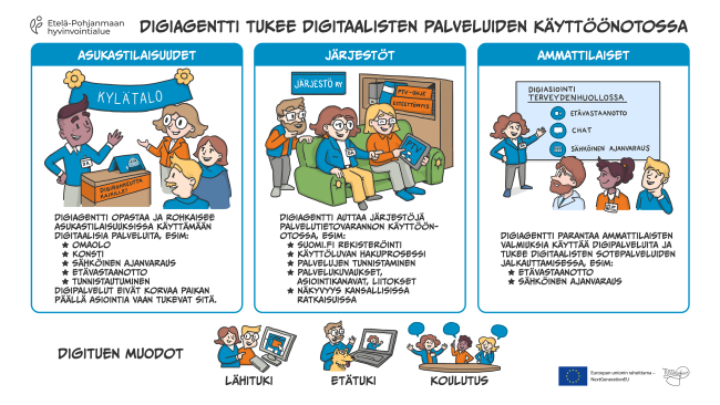 Kuva on jaettu digiagenttitoiminnan kohderyhmien mukaan kolmeen eri kuvaan: Järjestöä, asukkaita ja henkilöstöä kuvaaviin kuviin. 