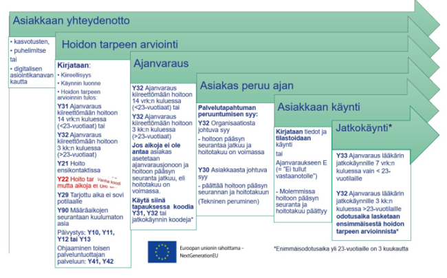 Hoidon tarpeen kirjaamisen prosessi yhteydenototsta käyntiin ja jatkokäyntiin