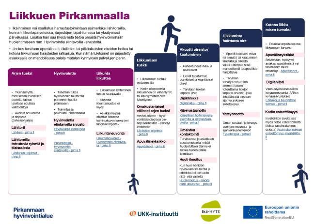 Liikkumisen tuen portaat Pirkanmaan sote-ammattilaisille ohjaustyön tueksi