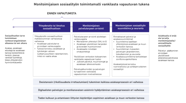 Kuviossa esitellään vankilasta vapautuvan kanssa tehtävän monitoimijaisen sosiaalityön olennaisia elementtejä asiakasprosessin eri vaiheissa