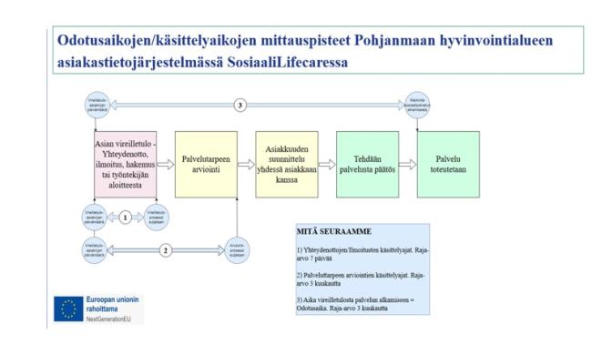 Pohjanmaan hyvinvointialueen sosiaalihuollon odotus- ja käsittelyaikojen mittauspisteet