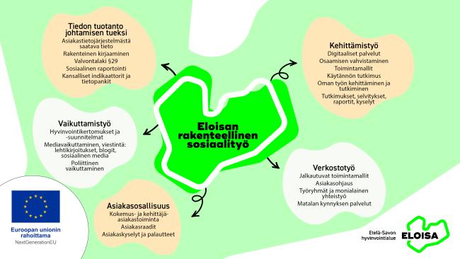 Infograafi Eloisan rakenteellisesta sosiaalityöstä
