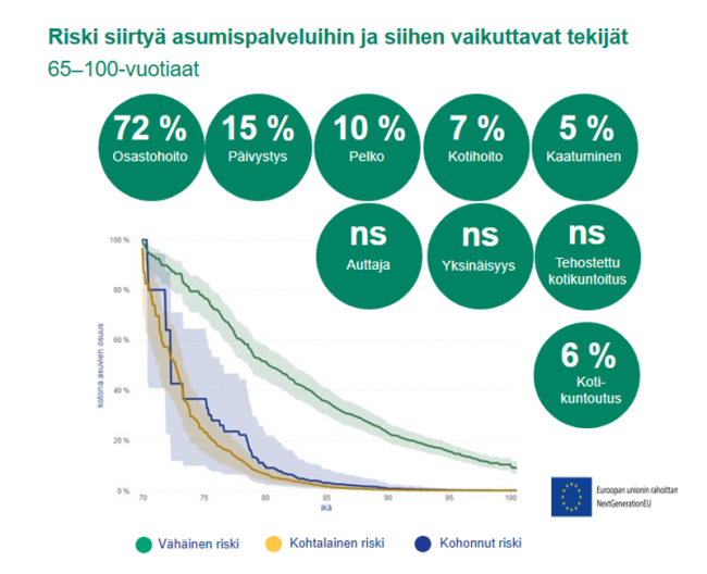 Riski siirtyä asumispalveluihin ja siihen vaikuttavat tekijät, kuten osastohoito