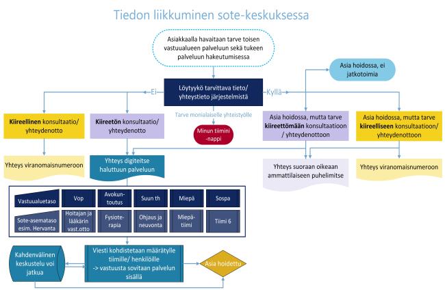 Kuviossa on kuvattu sote-keskuksen tiedonkulun prosessi, jossa ammattilainen havaitsee asiakkaan tarpeen toisen vastuualueen palveluun sekä tunnistaa ohjautumisessa erityistä tukea tarvitsevat asiakkaat. Asian hoitamiseen vaikuttaa kiireellisyys ja tietonäkymästä saadut tiedot. Tavoitteena yksi yhteinen toimintatapa ammattilaisten väliseen yhteydenottoon ja konsultaatioon.