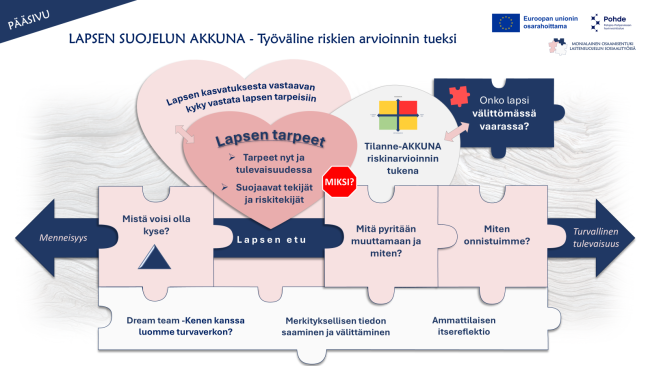 Lapsen suojelun AKKUNA -työvälineen pääsivu. Näkymässä työvälineen keskeiset osiot on esitetty toisiinsa kytkeytyvinä palasina. Palaset kuvaavat lapsen tilanteen arvioinnissa ja lapsilähtöisessä työskentelyssä huomioitavia keskeisiä asioita.