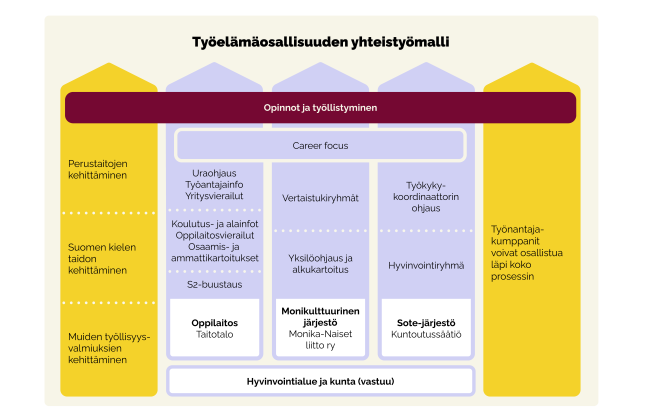 Työelämäosallisuuden yhteistyömalli
