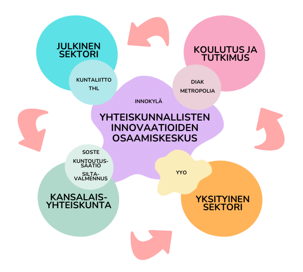 Yhteiskunnallisten innovaatioiden osaamiskeskus ja toimijat