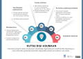 Infografiikka esittää Kutsu digi asumaan -toimintamallin viisi vaihetta: 1) Alkukartoitus, 2) Tavoitteiden asettaminen, 3) Tuettu toiminta, 4) Arviointi ja jatkosuunnitelma, 5) Itsenäinen toiminta. Tarkempi kuvaus saatavilla kuvatekstinä.