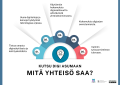 Infografiikka kuvaa, mitä yhteisö saa osallistumalla Kutsu digi asumaan -toimintaan. Se sisältää viisi hyötyä: 1) Tietoa omasta diginykytilasta ja kehityskohdista, 2) Uusia digitaitoja ja keinoja hyödyntää teknologiaa, 3) Kokemuksia digiosallisuutta edistävästä yhteisötoiminnasta, 4) Kokemuksia digiarjen onnistumisista, 5) Valmiin työsuunnitelman tulevaan.