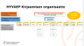 Kuva 2. Suunnittelussa kirjaamisen tuen  organisaatiomallin kehittyminen.