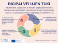 Digipalvelujen tuki -toimintamalli kuvattuna jatkuvana prosessina