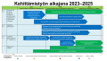 Kehittämistyön aikajana 2023-2025